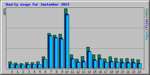 Hourly usage for September 2023