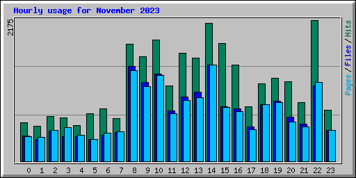 Hourly usage for November 2023