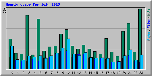 Hourly usage for July 2025