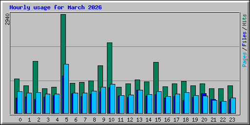 Hourly usage for March 2026